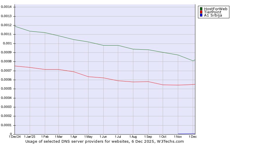 Historical trends in the usage of HostForWeb vs. TierPoint vs. A1 Srbija