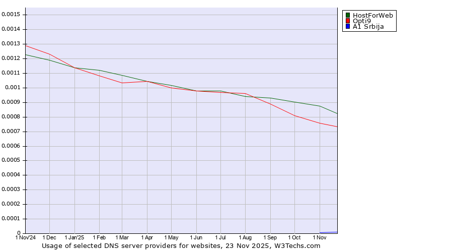 Historical trends in the usage of HostForWeb vs. Opti9 vs. A1 Srbija