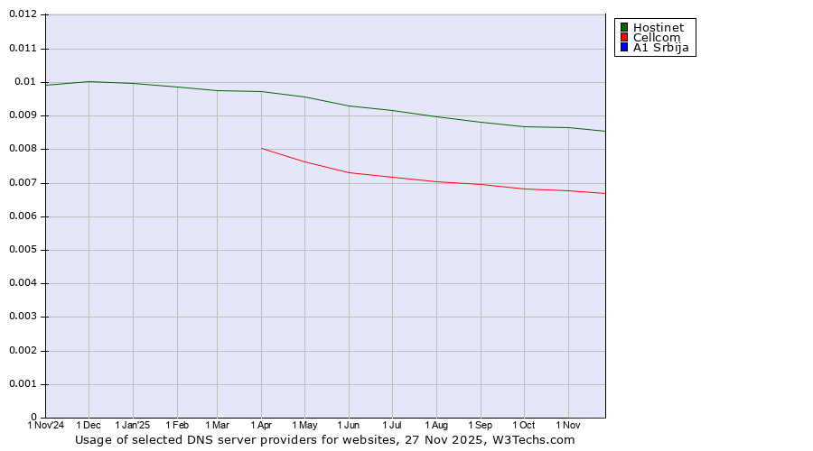 Historical trends in the usage of Hostinet vs. Cellcom vs. A1 Srbija