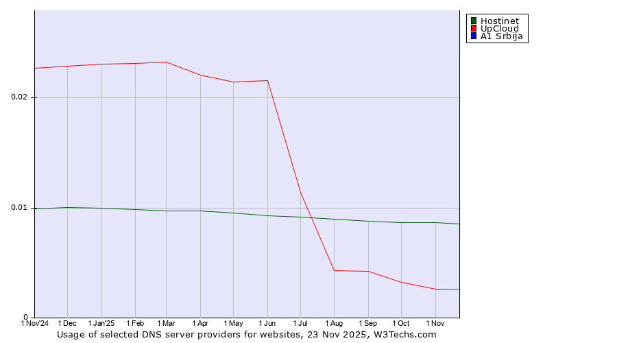 Historical trends in the usage of Hostinet vs. UpCloud vs. A1 Srbija
