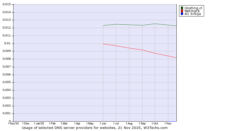 Historical trends in the usage of Hosting.cl vs. Netmark vs. A1 Srbija