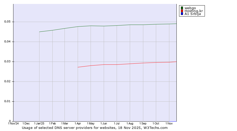 Historical trends in the usage of webgo vs. Hosting.kr vs. A1 Srbija