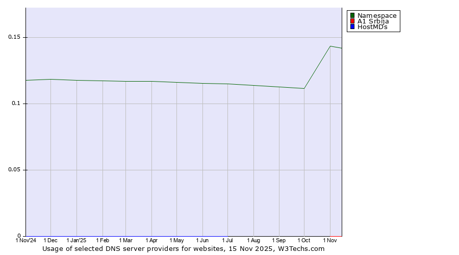 Historical trends in the usage of Namespace vs. A1 Srbija vs. HostMDs