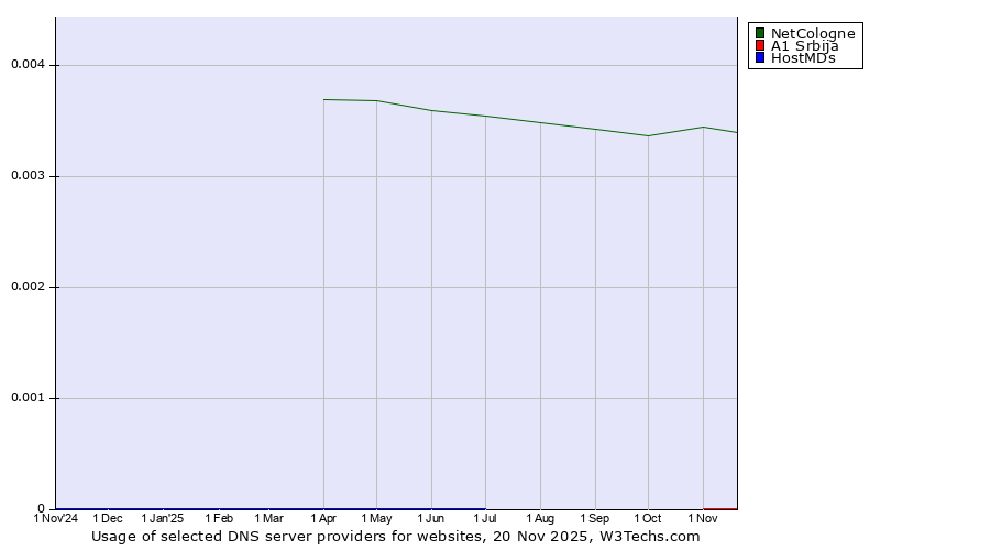 Historical trends in the usage of NetCologne vs. A1 Srbija vs. HostMDs