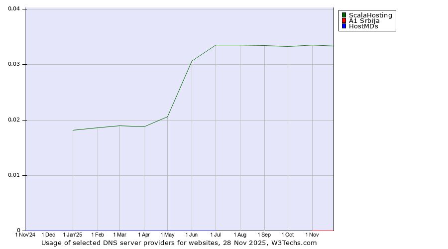 Historical trends in the usage of ScalaHosting vs. A1 Srbija vs. HostMDs