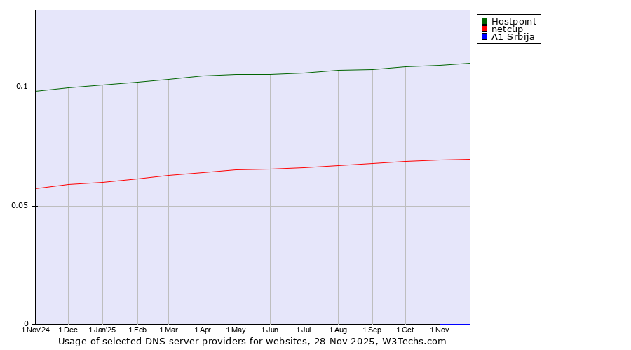 Historical trends in the usage of Hostpoint vs. netcup vs. A1 Srbija