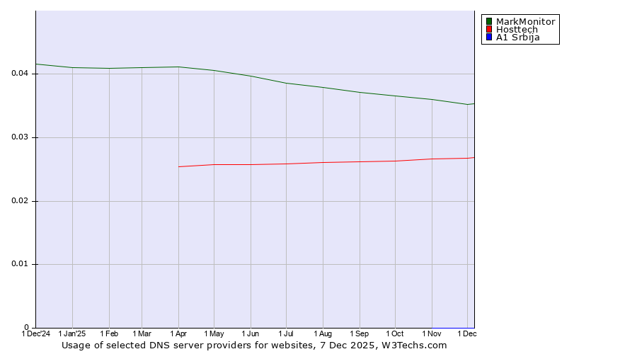 Historical trends in the usage of MarkMonitor vs. Hosttech vs. A1 Srbija