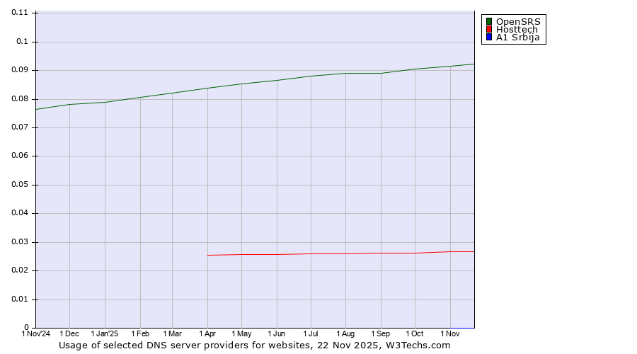 Historical trends in the usage of OpenSRS vs. Hosttech vs. A1 Srbija