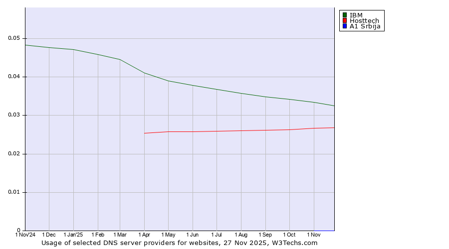 Historical trends in the usage of IBM vs. Hosttech vs. A1 Srbija