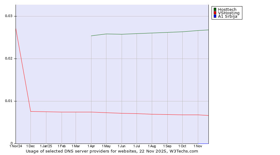Historical trends in the usage of Hosttech vs. VSHosting vs. A1 Srbija