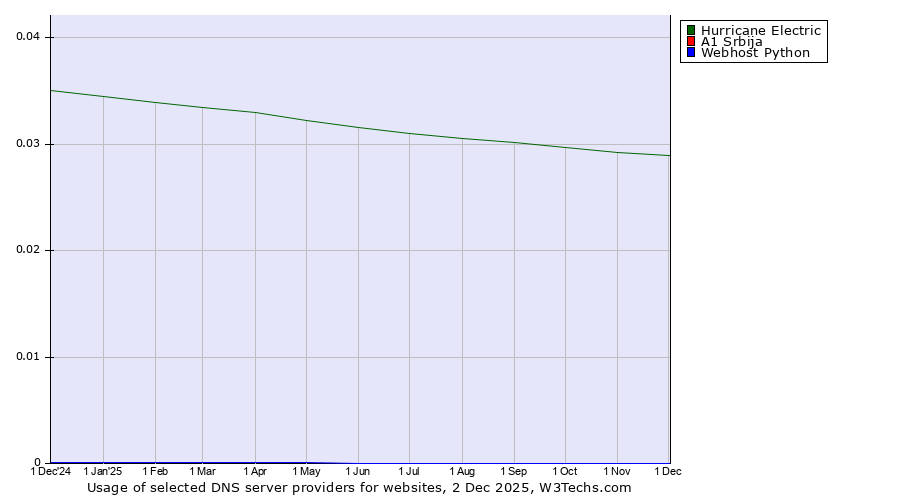 Historical trends in the usage of Hurricane Electric vs. A1 Srbija vs. Webhost Python