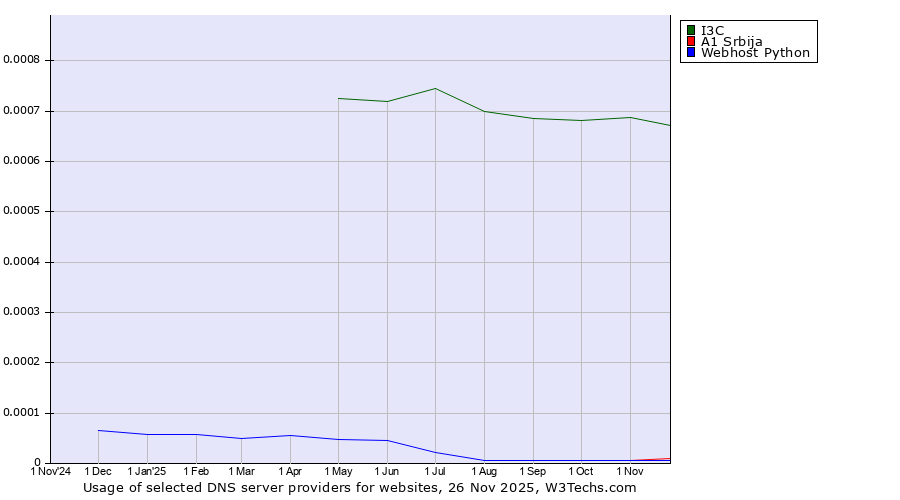 Historical trends in the usage of I3C vs. A1 Srbija vs. Webhost Python