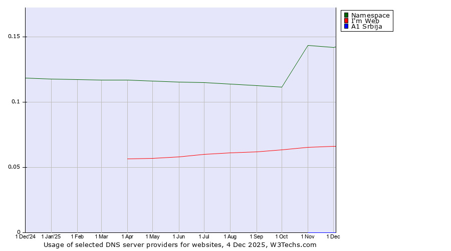 Historical trends in the usage of Namespace vs. Imweb vs. A1 Srbija