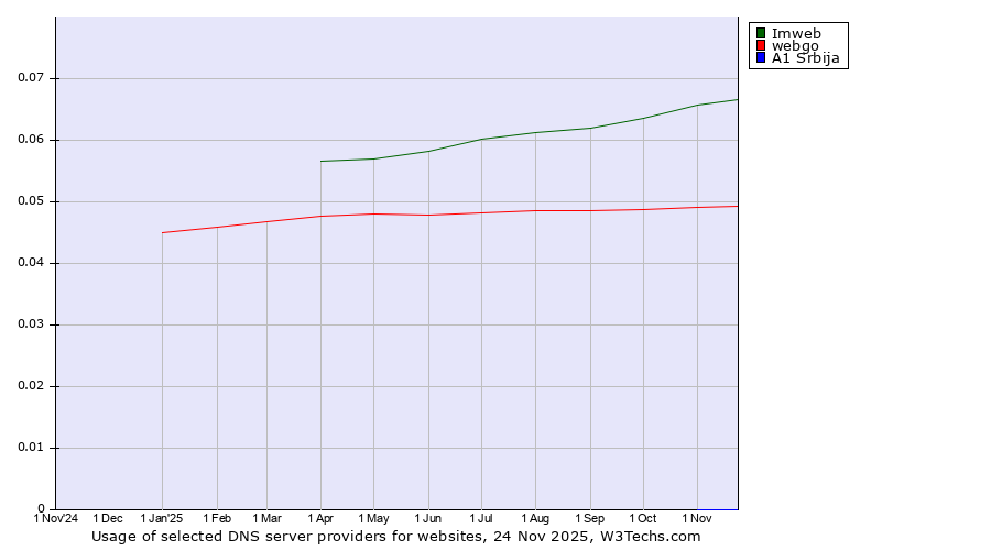 Historical trends in the usage of Imweb vs. webgo vs. A1 Srbija