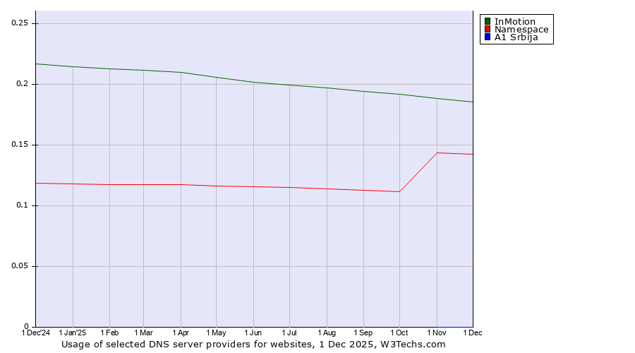 Historical trends in the usage of InMotion vs. Namespace vs. A1 Srbija