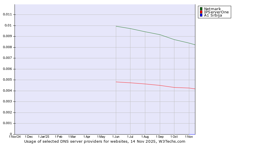 Historical trends in the usage of Netmark vs. IPServerOne vs. A1 Srbija