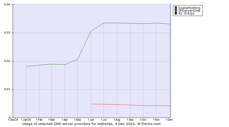 Historical trends in the usage of ScalaHosting vs. IPServerOne vs. A1 Srbija