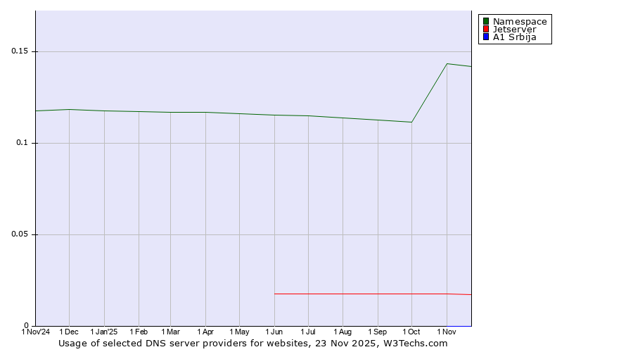 Historical trends in the usage of Namespace vs. Jetserver vs. A1 Srbija
