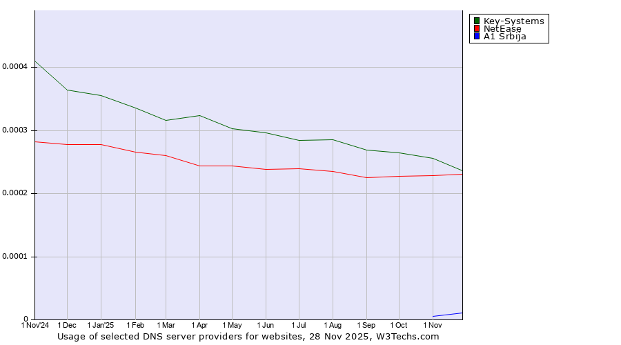 Historical trends in the usage of Key-Systems vs. NetEase vs. A1 Srbija