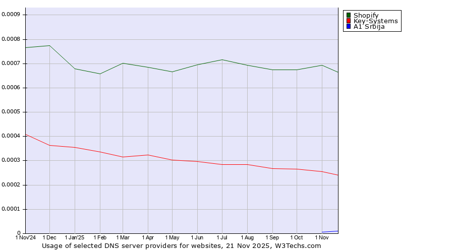 Historical trends in the usage of Shopify vs. Key-Systems vs. A1 Srbija