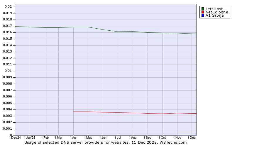 Historical trends in the usage of LetsHost vs. NetCologne vs. A1 Srbija