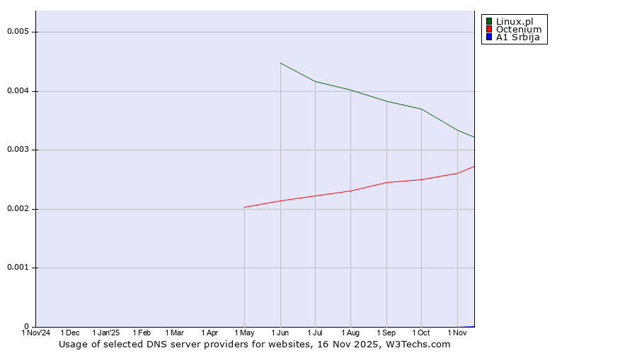 Historical trends in the usage of Linux.pl vs. Octenium vs. A1 Srbija