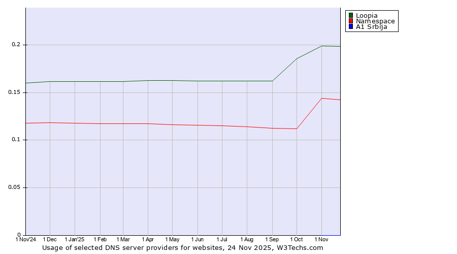 Historical trends in the usage of Loopia vs. Namespace vs. A1 Srbija