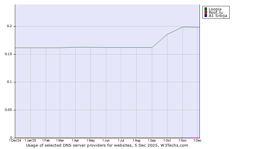 Historical trends in the usage of Loopia vs. Root.lu vs. A1 Srbija