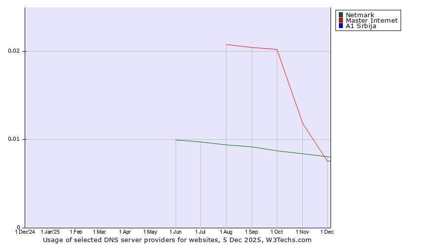 Historical trends in the usage of Master Internet vs. Netmark vs. A1 Srbija