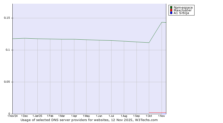 Historical trends in the usage of Namespace vs. Maxcluster vs. A1 Srbija