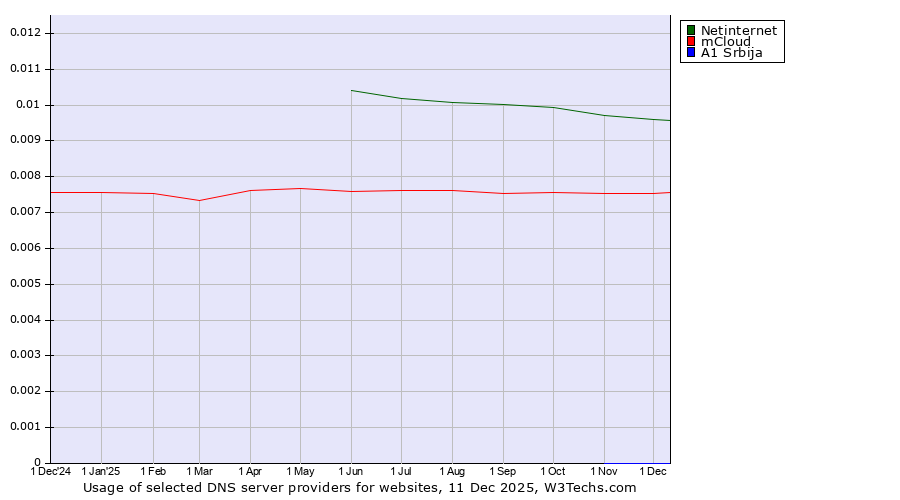 Historical trends in the usage of Netinternet vs. mCloud vs. A1 Srbija