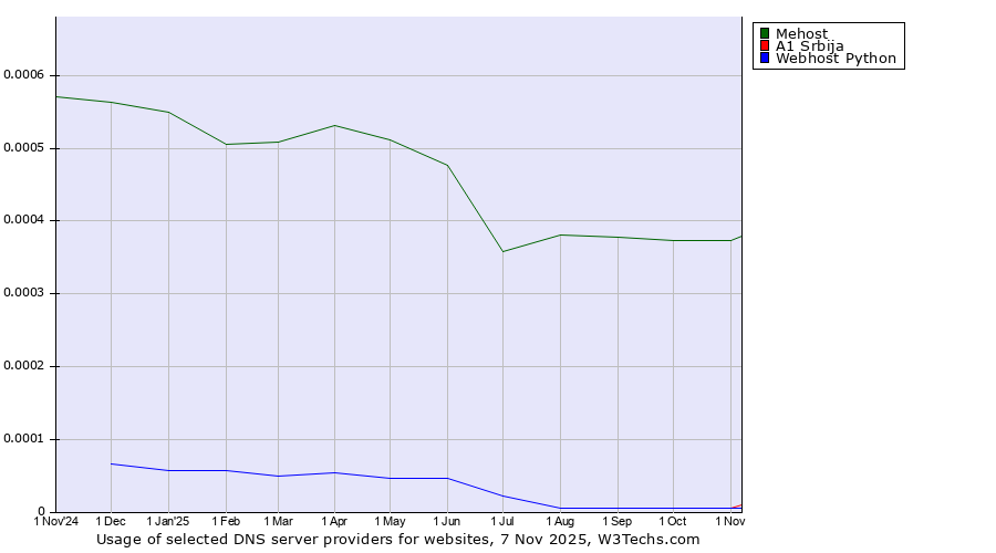 Historical trends in the usage of Mehost vs. A1 Srbija vs. Webhost Python