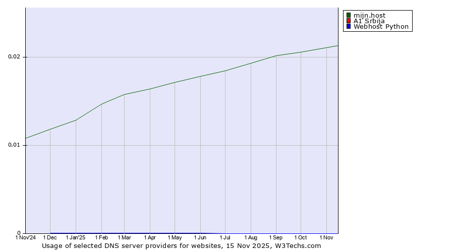Historical trends in the usage of mijn.host vs. A1 Srbija vs. Webhost Python