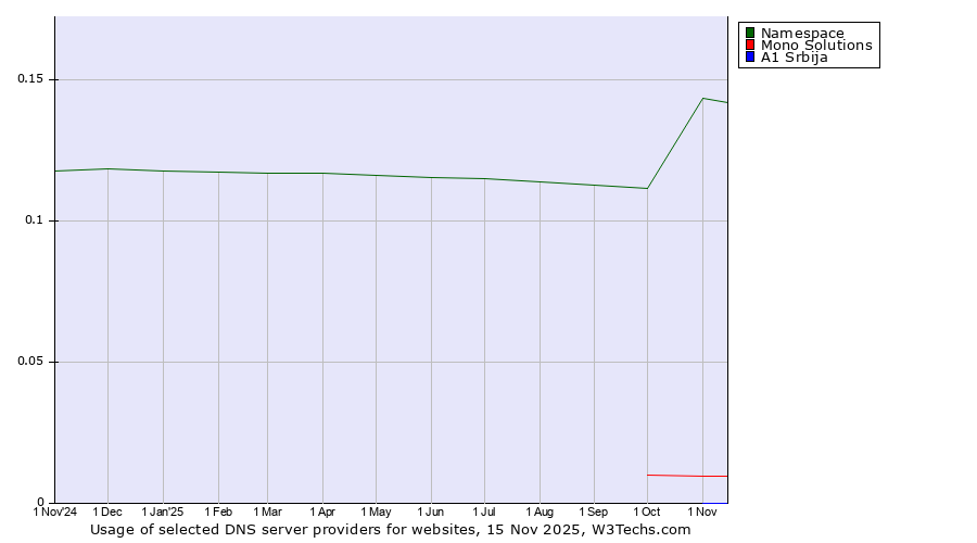 Historical trends in the usage of Namespace vs. Mono Solutions vs. A1 Srbija