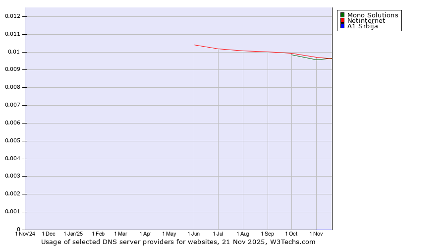 Historical trends in the usage of Netinternet vs. Mono Solutions vs. A1 Srbija