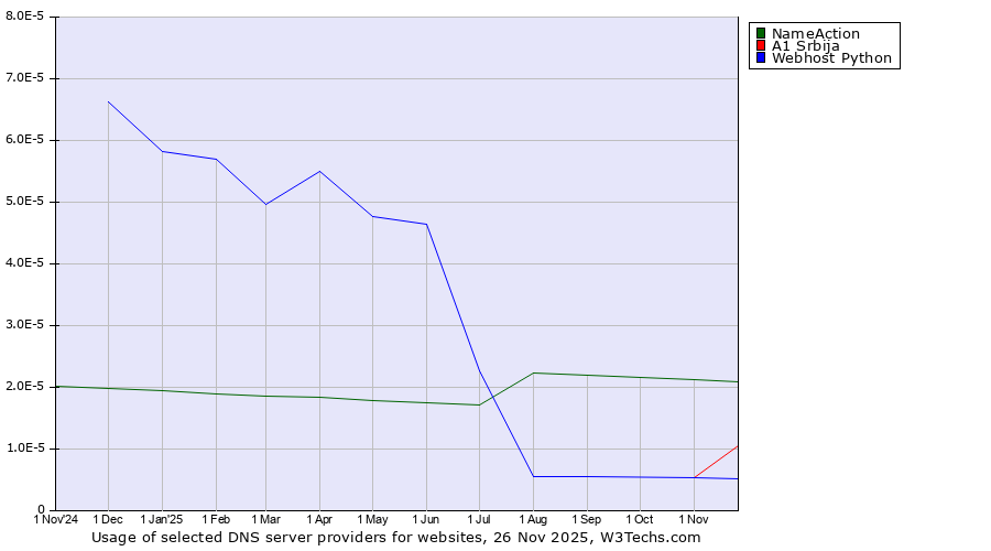 Historical trends in the usage of NameAction vs. A1 Srbija vs. Webhost Python