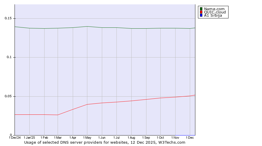 Historical trends in the usage of Name.com vs. QUIC.cloud vs. A1 Srbija