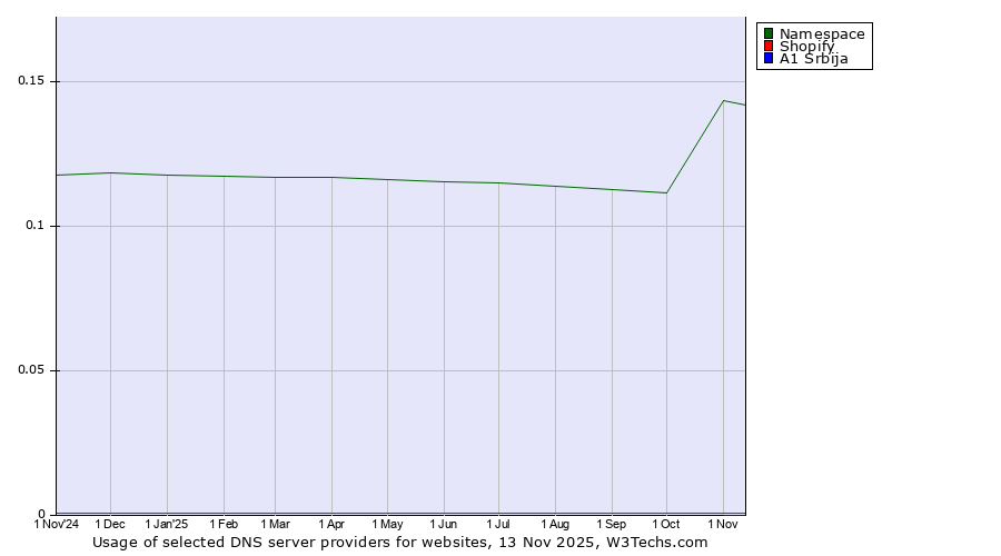 Historical trends in the usage of Namespace vs. Shopify vs. A1 Srbija