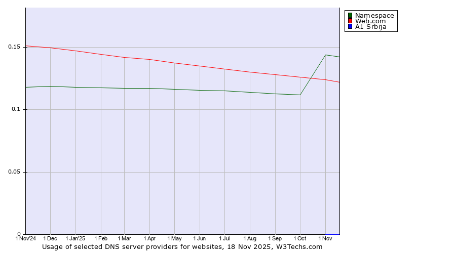 Historical trends in the usage of Namespace vs. Web.com vs. A1 Srbija