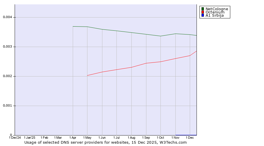Historical trends in the usage of NetCologne vs. Octenium vs. A1 Srbija