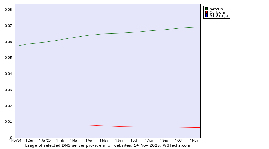 Historical trends in the usage of netcup vs. Cellcom vs. A1 Srbija