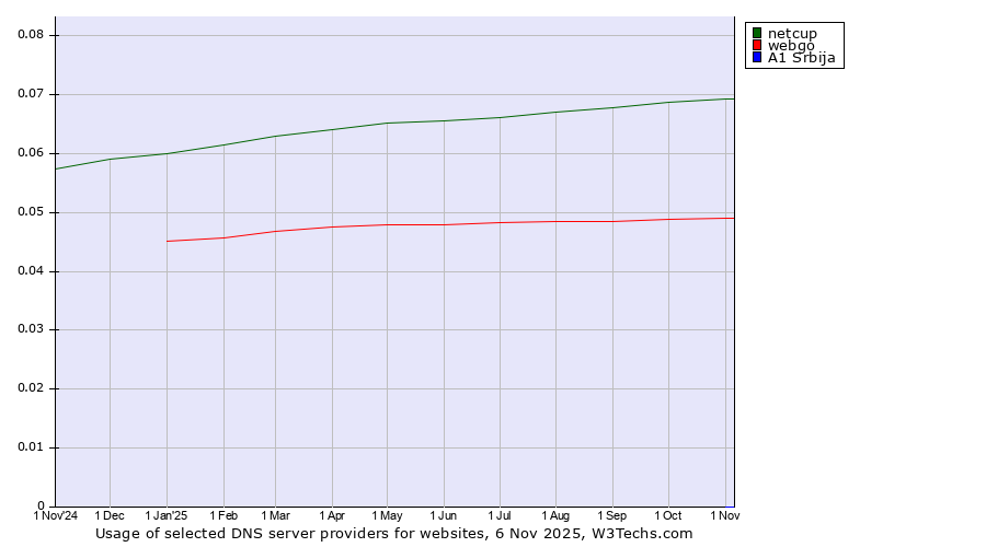 Historical trends in the usage of netcup vs. webgo vs. A1 Srbija