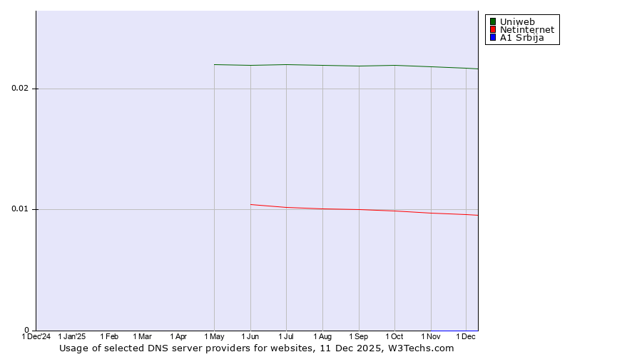 Historical trends in the usage of Uniweb vs. Netinternet vs. A1 Srbija