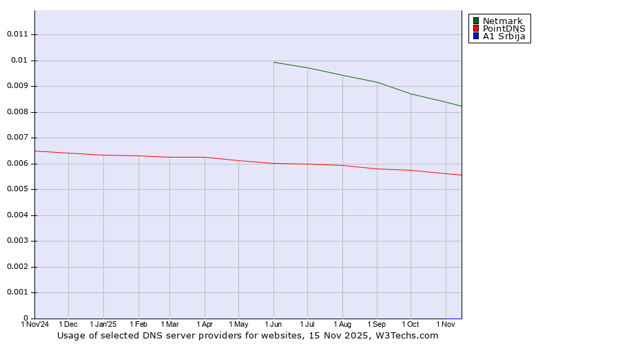 Historical trends in the usage of Netmark vs. PointDNS vs. A1 Srbija