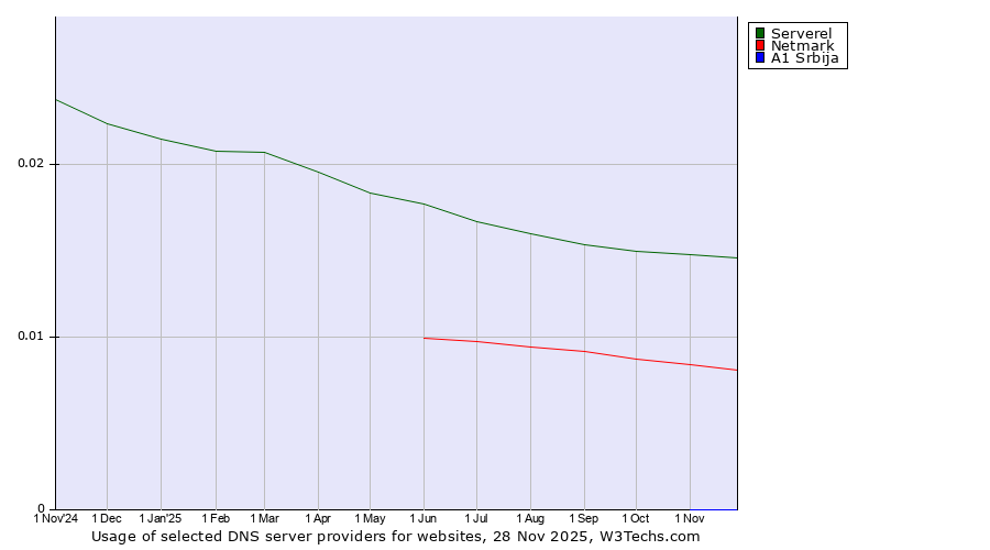 Historical trends in the usage of Serverel vs. Netmark vs. A1 Srbija