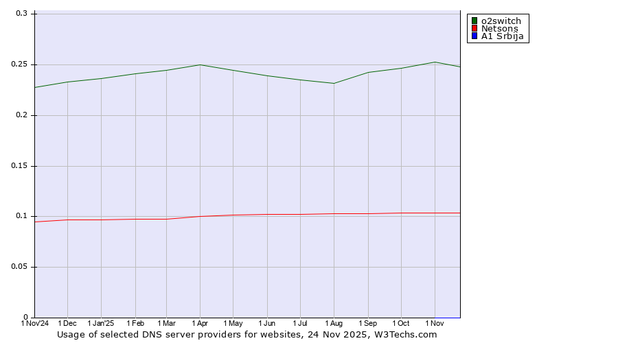 Historical trends in the usage of o2switch vs. Netsons vs. A1 Srbija