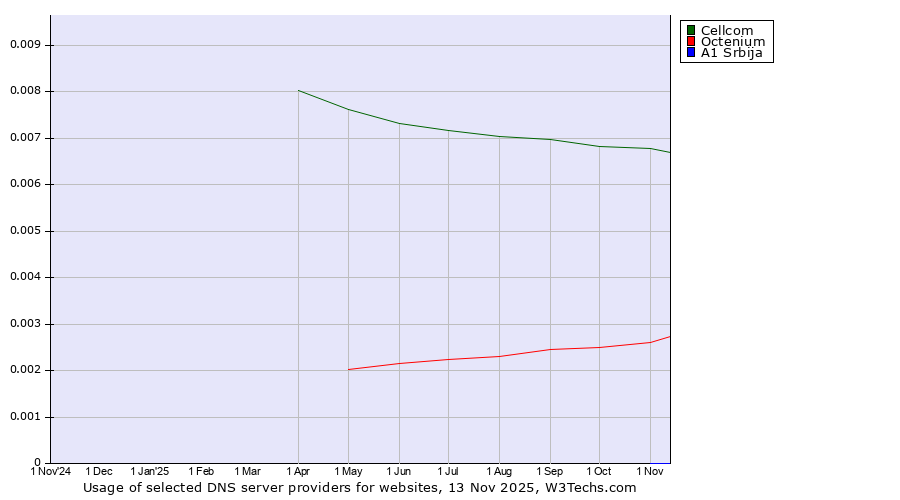Historical trends in the usage of Cellcom vs. Octenium vs. A1 Srbija