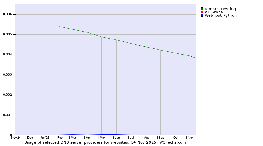 Historical trends in the usage of Nimbus Hosting vs. A1 Srbija vs. Webhost Python