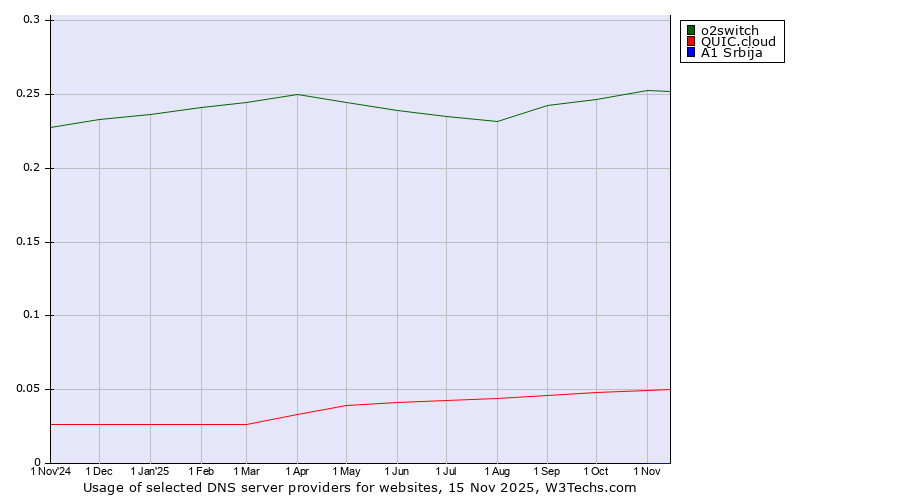 Historical trends in the usage of o2switch vs. QUIC.cloud vs. A1 Srbija