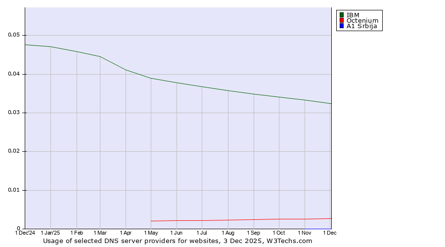Historical trends in the usage of IBM vs. Octenium vs. A1 Srbija